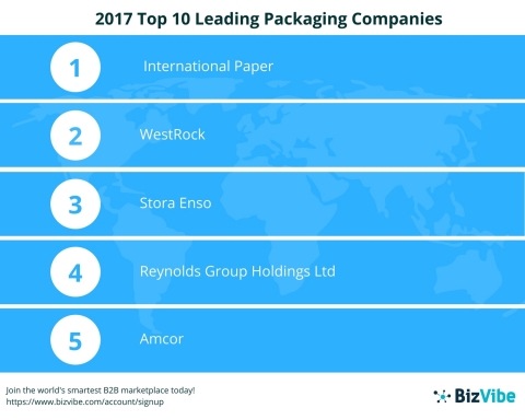 2017 Top 10 Leading Packaging Companies by BizVibe (Photo: Business Wire)