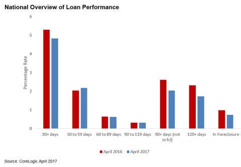 CoreLogic National Overview of Loan Performance (April 2017 Data) (Graphic: Business Wire)