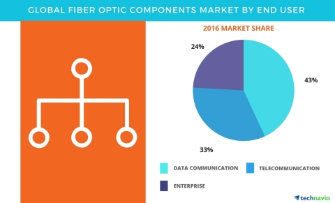 Technavio has published a new report on the global fiber optic components market from 2017-2021. (Graphic: Business Wire)