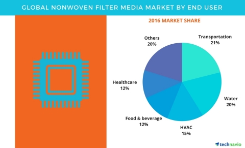 Technavio has published a new report on the global nonwoven filter media market from 2017-2021. (Graphic: Business Wire)