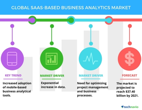 Technavio has published a new report on the global SaaS-based business analytics market from 2017-2021. (Graphic: Business Wire)