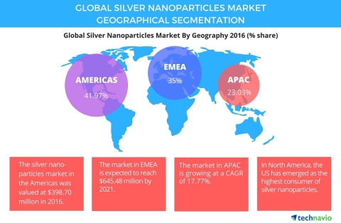 Technavio has published a new report on the global silver nanoparticles market from 2017-2021. (Graphic: Business Wire)
