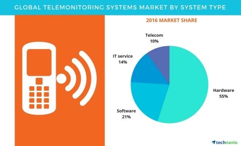 Technavio has published a new report on the global, telemonitoring systems market from 2017-2021. (Graphic: Business Wire)