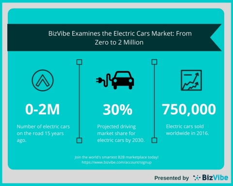 BizVibe Examines the Electric Cars Market: From Zero to 2 Million on the Road in Fifteen Years (Graphic: Business Wire)
