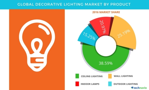 Technavio has published a new report on the global decorative lighting market from 2017-2021. (Graphic: Business Wire)