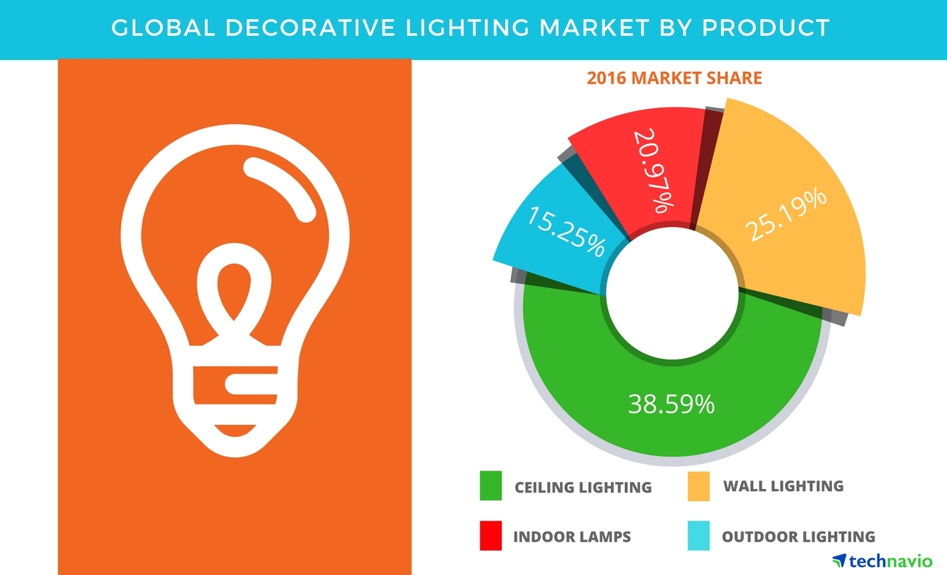 Decorative Lighting Market Global Forecast And Opportunity Assessment By Technavio Business Wire