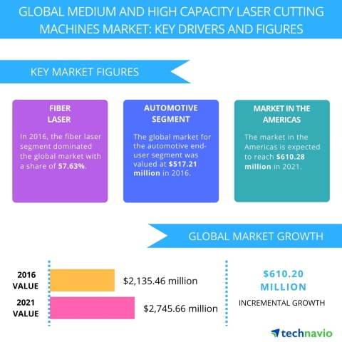 Technavio has published a new report on the global medium and high capacity laser cutting machines market from 2017-2021. (Graphic: Business Wire)