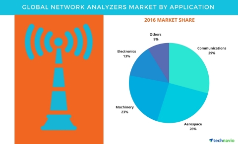 Technavio has published a new report on the global network analyzers market from 2017-2021. (Graphic: Business Wire)