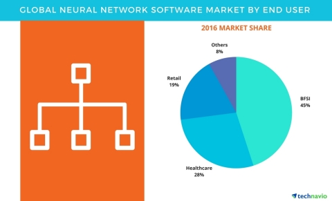 Technavio has published a new report on the global neural network software market from 2017-2021. (Graphic: Business Wire)