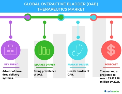 Technavio has published a new report on the global overactive bladder (OAB) therapeutics market from 2017-2021. (Graphic: Business Wire)