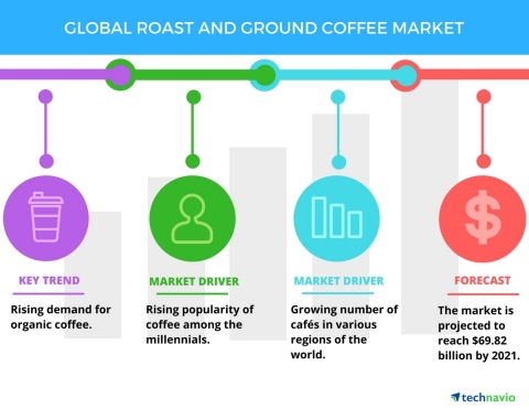 Technavio has published a new report on the global roast and ground coffee market from 2017-2021. (Graphic: Business Wire)