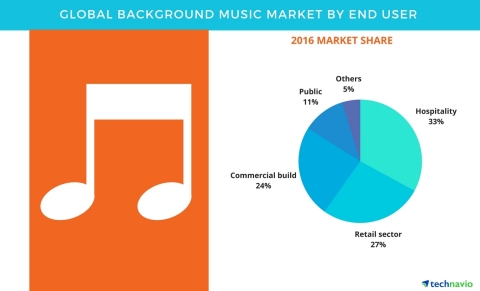 Technavio has published a new report on the global background music market from 2017-2021. (Graphic: Business Wire)