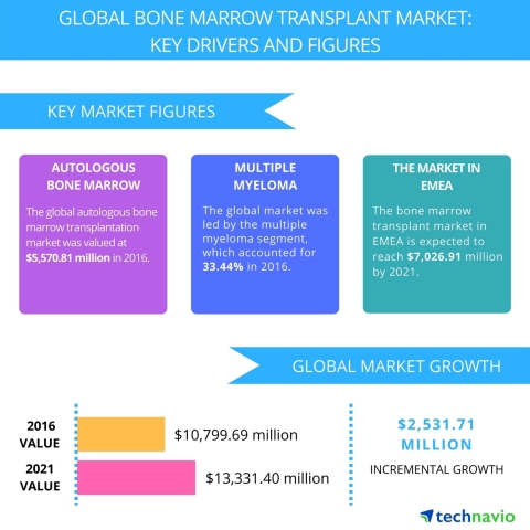 Technavio has published a new report on the global bone marrow transplant market from 2017-2021. (Graphic: Business Wire)