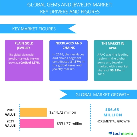 Technavio has published a new report on the global gems and jewelry market from 2017-2021. (Graphic: Business Wire)