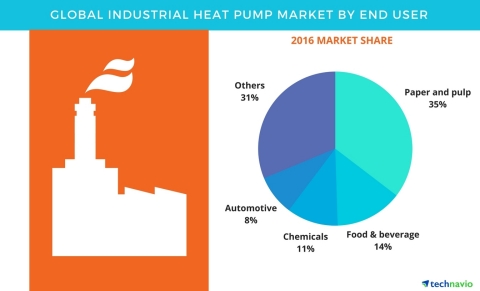 Technavio has published a new report on the global industrial heat pumps market from 2017-2021. (Graphic: Business Wire)