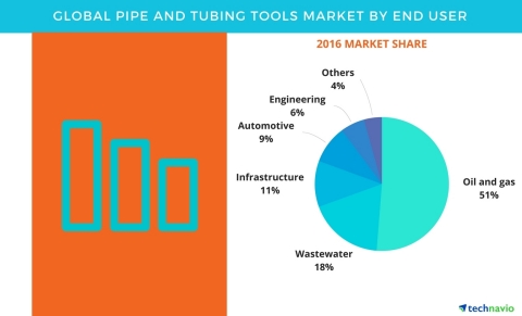 Technavio has published a new report on the global pipe and tubing tools market from 2017-2021. (Graphic: Business Wire)