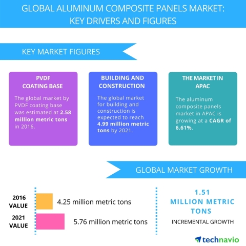 Technavio has published a new report on the global aluminum composite panels market from 2017-2021. (Graphic: Business Wire)