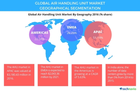 Technavio has published a new report on the global air handling unit market from 2017-2021. (Graphic: Business Wire)