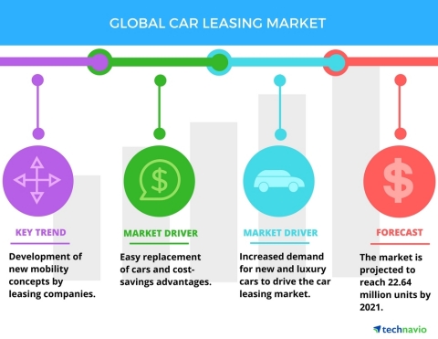 Technavio has published a new report on the global car leasing market from 2017-2021. (Graphic: Business Wire)