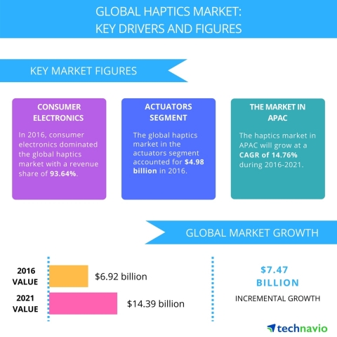 Technavio has published a new report on the global haptics market from 2017-2021. (Graphic: Business Wire)