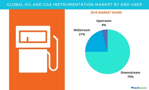 Technavio has published a new report on the global oil and gas instrumentation market from 2017-2021. (Graphic: Business Wire)