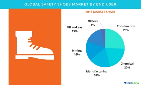 Technavio has published a new report on the global safety shoes market from 2017-2021. (Graphic: Business Wire)