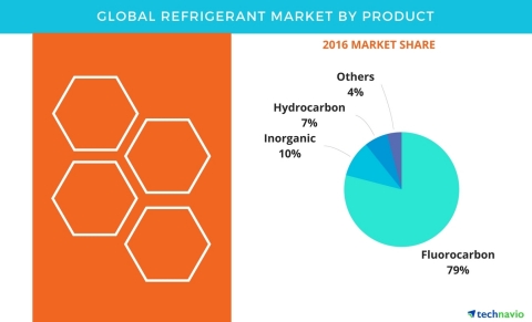 Technavio has published a new report on the global refrigerant market from 2017-2021. (Graphic: Business Wire)