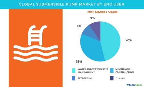 Technavio has published a new report on the global submersible pump market from 2017-2021. (Graphic: Business Wire)