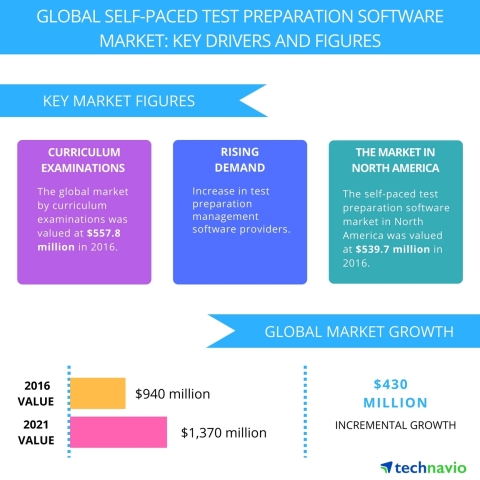 Technavio has published a new report on the global self-paced test preparation software market from 2017-2021. (Graphic: Business Wire)