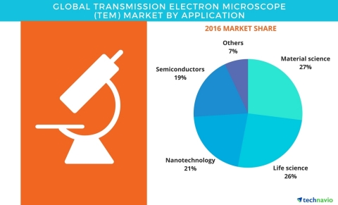 Technavio has published a new report on the global transmission electron microscope market from 2017-2021. (Graphic: Business Wire)