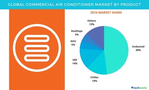 Technavio has published a new report on the global commercial air conditioner market from 2017-2021. (Graphic: Business Wire)