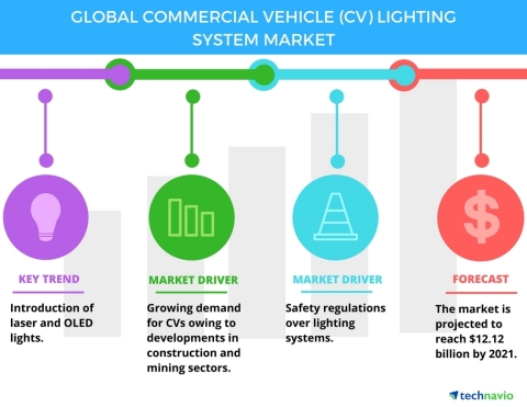 Technavio has published a new report on the global commercial vehicle (CV) lighting system market from 2017-2021. (Graphic: Business Wire)