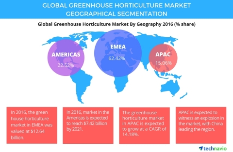 Technavio has published a new report on the global greenhouse horticulture market from 2017-2021. (Graphic: Business Wire)