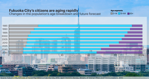 Accenture Helps Fukuoka City Establish a Digitally Enabled Health       Model to Help Aging Citizens Stay Healthy and Live Independently