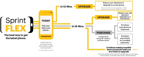 Sprint Flex is the Best Way to Get the Latest Smartphone (Graphic: Business Wire)