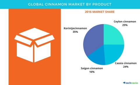 Technavio has published a new report on the global cinnamon market from 2017-2021. (Graphic: Business Wire)