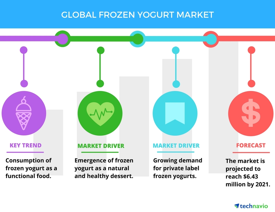 Global Frozen Yogurt Market - Drivers 