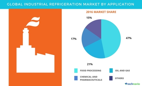 Technavio has published a new report on the global industrial refrigeration market from 2017-2021. (Graphic: Business Wire)