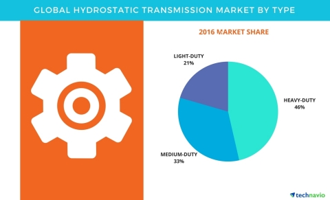 Technavio has published a new report on the global hydrostatic transmission market from 2017-2021. (Graphic: Business Wire)