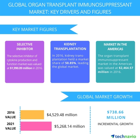 Technavio has published a new report on the global organ transplant immunosuppressant market from 2017-2021. (Graphic: Business Wire)