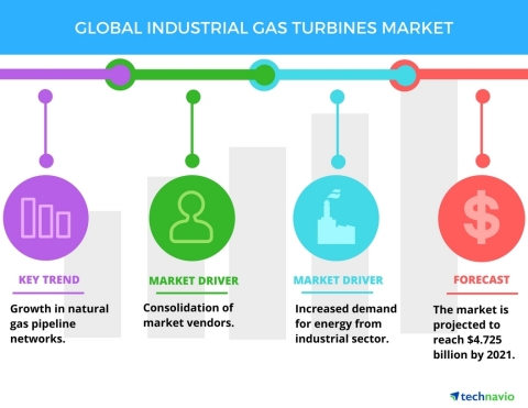 Technavio has published a new report on the global industrial gas turbines market from 2017-2021. (Graphic: Business Wire)