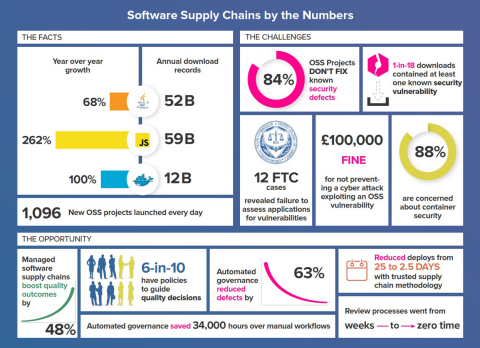 Software Supply Chains by the Numbers (Graphic: Business Wire)