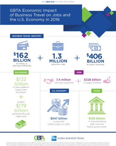 Economic Impact of Business Travel on Jobs and the U.S. Economy Infographic (Graphic: Business Wire)