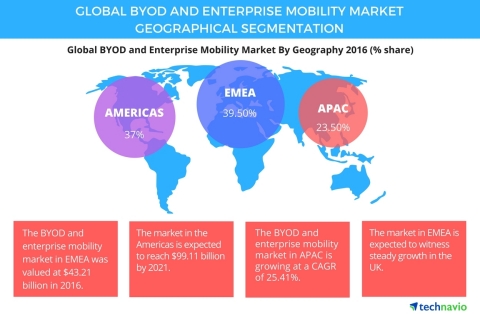 Technavio has published a new report on the global BYOD and enterprise mobility market from 2017-2021. (Graphic: Business Wire)