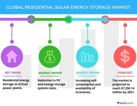 Technavio has published a new report on the global residential solar energy storage market from 2017-2021. (Graphic: Business Wire)