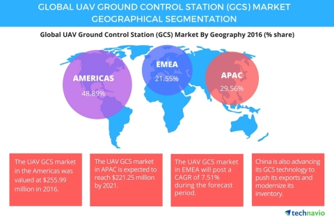 Technavio has published a new report on the global UAV ground control station market from 2017-2021. (Graphic: Business Wire)