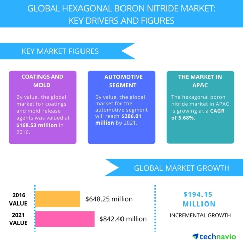 Technavio has published a new report on the global hexagonal boron nitride market from 2017-2021. (Graphic: Business Wire)