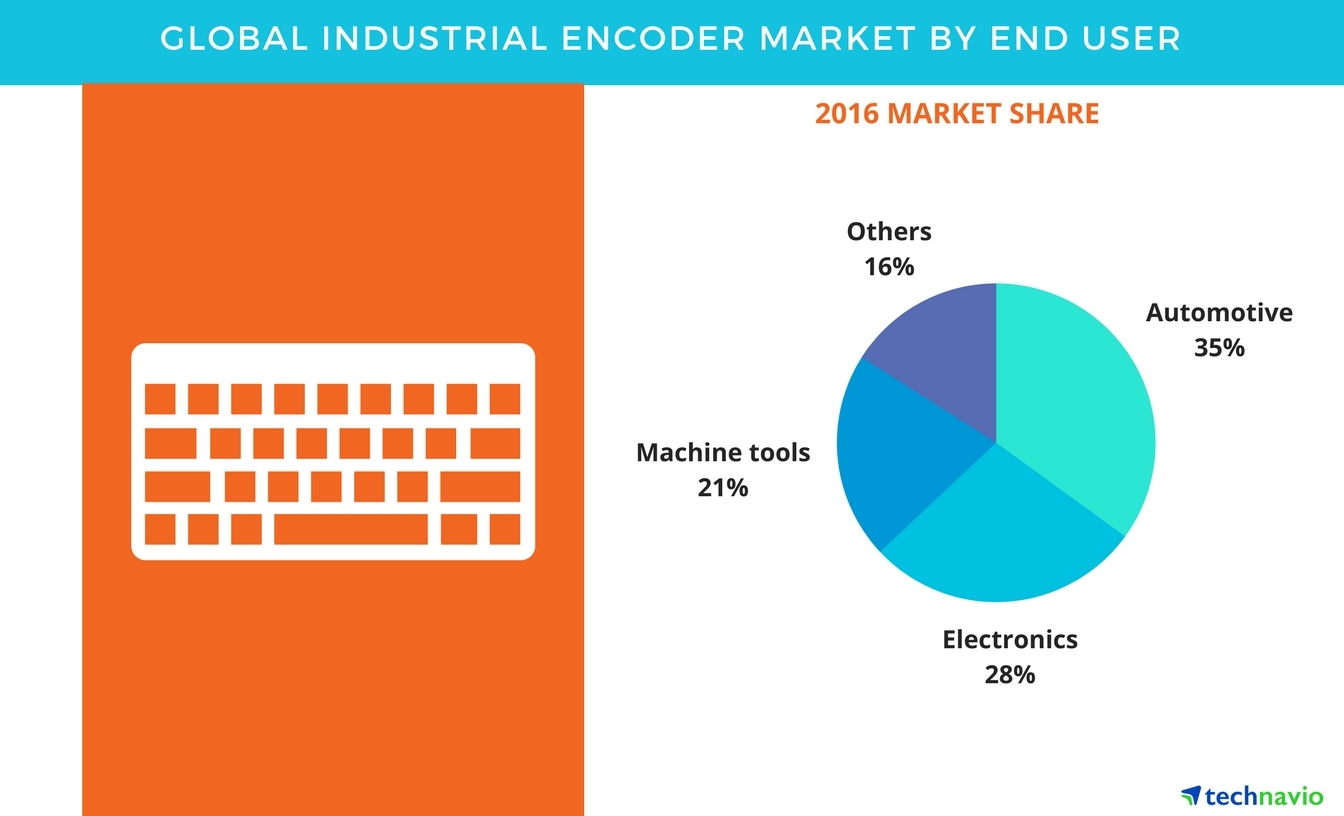 Industrial Encoder Market Global Forecasts And Opportunity