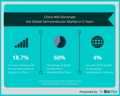 BizVibe Predicts: China Will Dominate the Global Semiconductor Market in the Next 5 Years (Graphic: Business Wire)