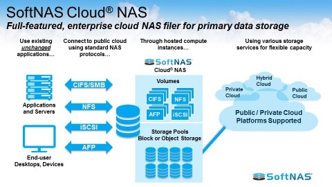 SoftNAS Cloud® NAS provides customers the ability to migrate existing applications into the public cloud without the need for re-engineering. (Graphic: Business Wire)
